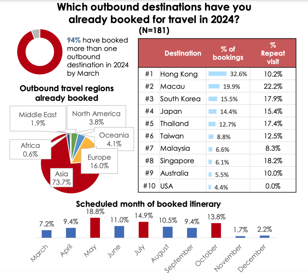 Chinese outbound travel rebound to continue in 2024 but gaming spending could be lower: Research
